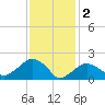 Little Gull Island tide chart for Thursday, February 2, 2023