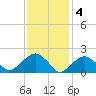 Little Gull Island tide chart for Saturday, February 4, 2023
