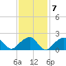 Little Gull Island tide chart for Tuesday, February 7, 2023