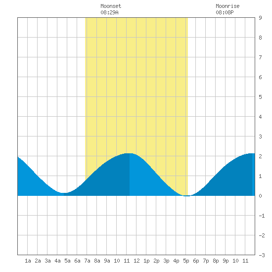 Little Gull Island tide chart for Wednesday, February 8, 2023