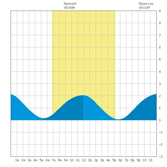 Little Gull Island tide chart for Thursday, February 9, 2023