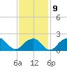 Little Gull Island tide chart for Thursday, February 9, 2023