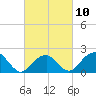 Little Gull Island tide chart for Friday, March 10, 2023