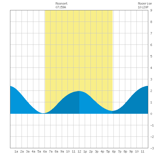 Little Gull Island tide chart for Saturday, March 11, 2023