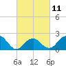 Little Gull Island tide chart for Saturday, March 11, 2023