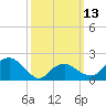 Little Gull Island tide chart for Monday, March 13, 2023