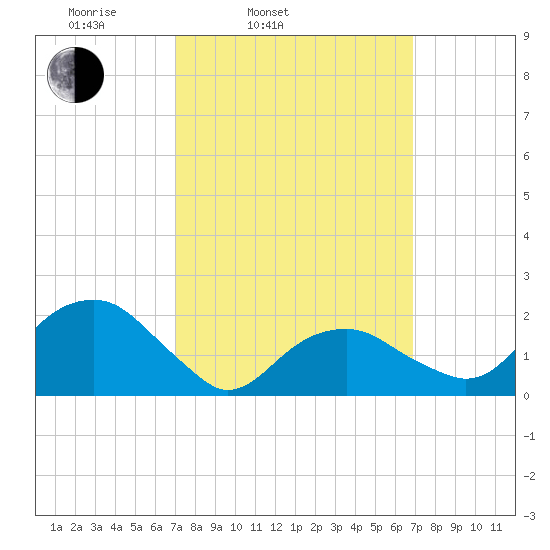 Little Gull Island tide chart for Tuesday, March 14, 2023