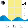 Little Gull Island tide chart for Tuesday, March 14, 2023