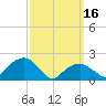 Little Gull Island tide chart for Thursday, March 16, 2023