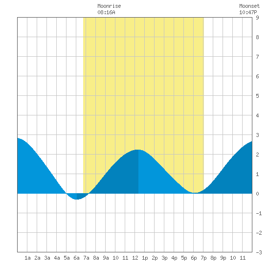 Little Gull Island tide chart for Friday, March 24, 2023