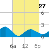 Little Gull Island tide chart for Monday, March 27, 2023