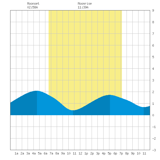 Little Gull Island tide chart for Wednesday, March 29, 2023