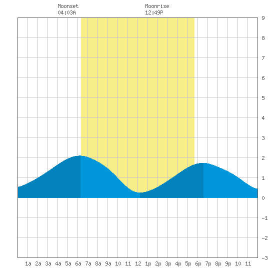 Little Gull Island tide chart for Thursday, March 2, 2023
