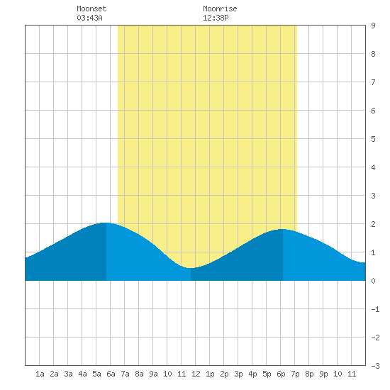 Little Gull Island tide chart for Thursday, March 30, 2023