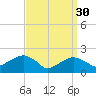 Little Gull Island tide chart for Thursday, March 30, 2023