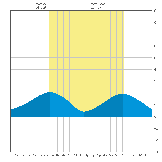 Little Gull Island tide chart for Friday, March 31, 2023