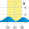 Little Gull Island tide chart for Friday, March 3, 2023