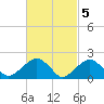 Little Gull Island tide chart for Sunday, March 5, 2023