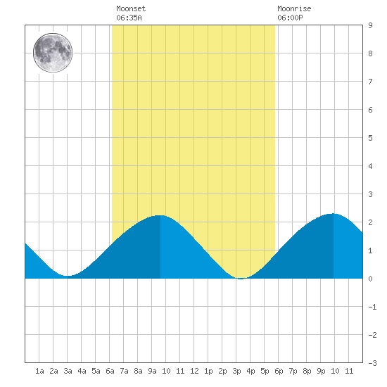Little Gull Island tide chart for Tuesday, March 7, 2023