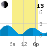 Little Gull Island tide chart for Thursday, April 13, 2023