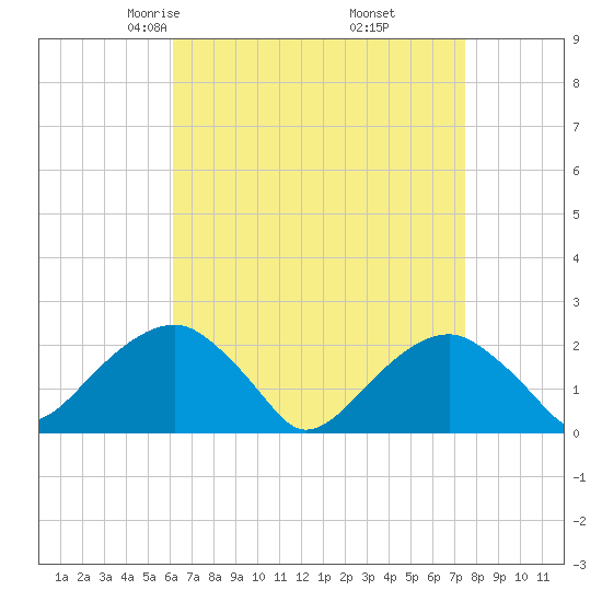 Little Gull Island tide chart for Saturday, April 15, 2023