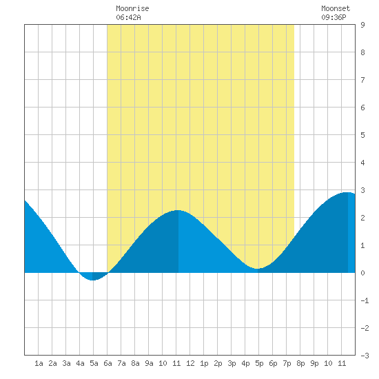 Little Gull Island tide chart for Friday, April 21, 2023