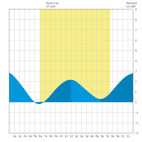Little Gull Island tide chart for Saturday, April 22, 2023