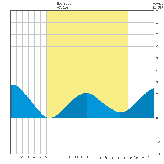 Little Gull Island tide chart for Sunday, April 23, 2023