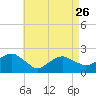 Little Gull Island tide chart for Wednesday, April 26, 2023