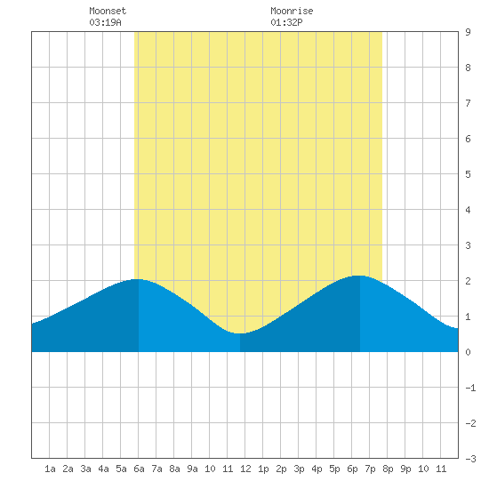 Little Gull Island tide chart for Saturday, April 29, 2023