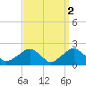 Little Gull Island tide chart for Sunday, April 2, 2023