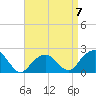 Little Gull Island tide chart for Friday, April 7, 2023