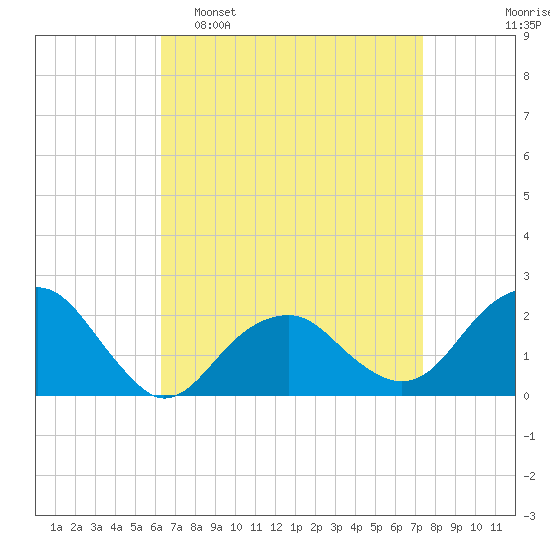 Little Gull Island tide chart for Sunday, April 9, 2023