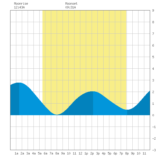 Little Gull Island tide chart for Wednesday, May 10, 2023