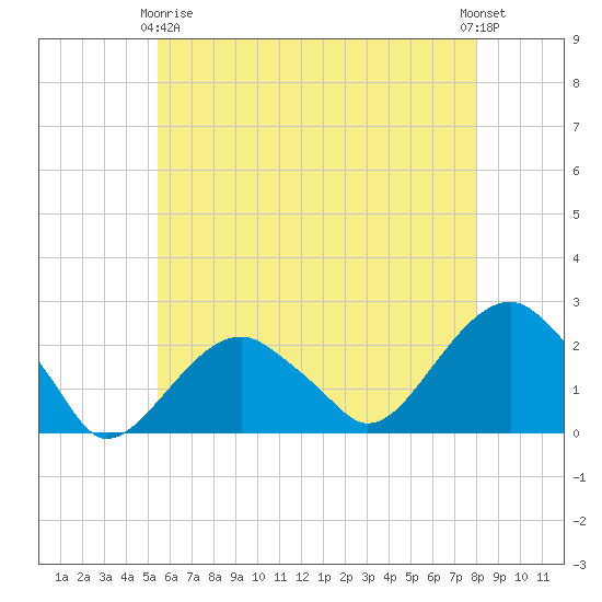 Little Gull Island tide chart for Thursday, May 18, 2023