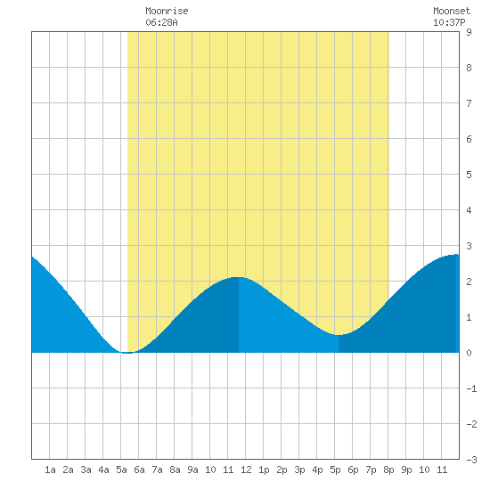Little Gull Island tide chart for Sunday, May 21, 2023