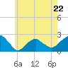 Little Gull Island tide chart for Monday, May 22, 2023