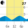 Little Gull Island tide chart for Saturday, May 27, 2023