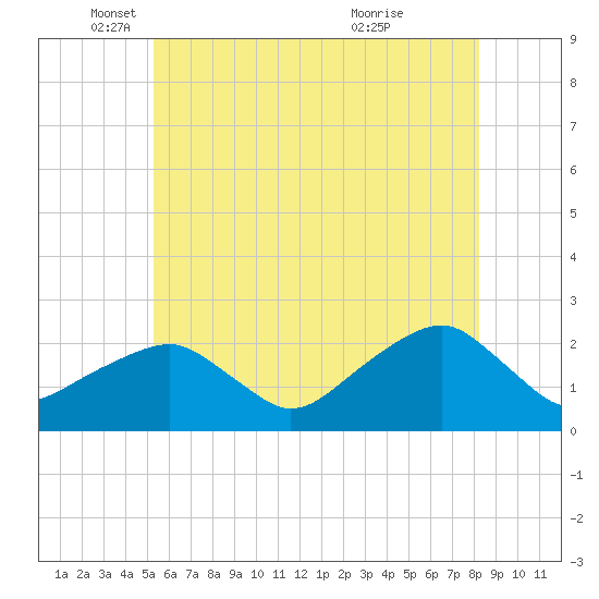 Little Gull Island tide chart for Monday, May 29, 2023