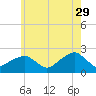 Little Gull Island tide chart for Monday, May 29, 2023