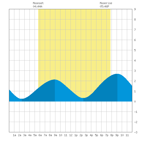 Little Gull Island tide chart for Wednesday, May 3, 2023