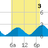 Little Gull Island tide chart for Wednesday, May 3, 2023