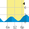 Little Gull Island tide chart for Thursday, May 4, 2023
