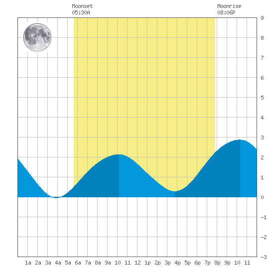 Little Gull Island tide chart for Friday, May 5, 2023