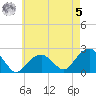 Little Gull Island tide chart for Friday, May 5, 2023