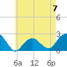 Little Gull Island tide chart for Sunday, May 7, 2023