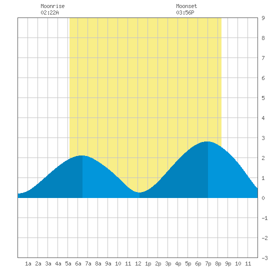 Little Gull Island tide chart for Tuesday, June 13, 2023
