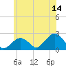 Little Gull Island tide chart for Wednesday, June 14, 2023