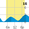 Little Gull Island tide chart for Friday, June 16, 2023