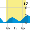 Little Gull Island tide chart for Saturday, June 17, 2023
